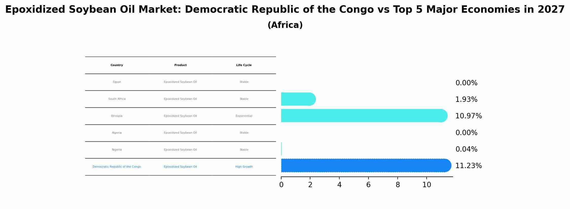 Epoxidized Soybean Oil Market: Democratic Republic of the Congo vs Top 5 Major Economies in 2027 (Africa)